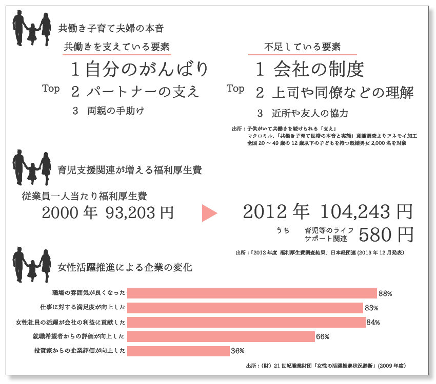 共働き子育て夫婦の本音,育児支援関連が増える福利厚生費,女性活躍推進による企業の変化